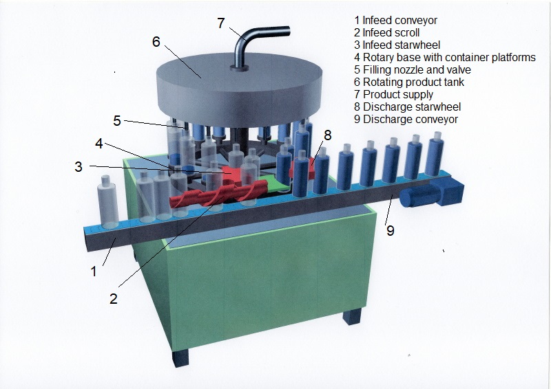 rotary filling machine